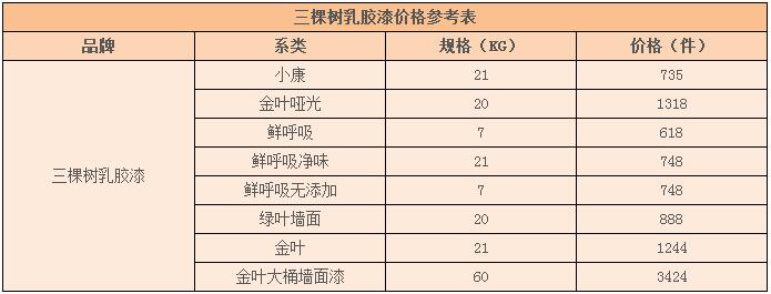 三棵树油漆价格表