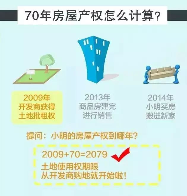 房子40年和70年产权，差的不止30年这么简单！