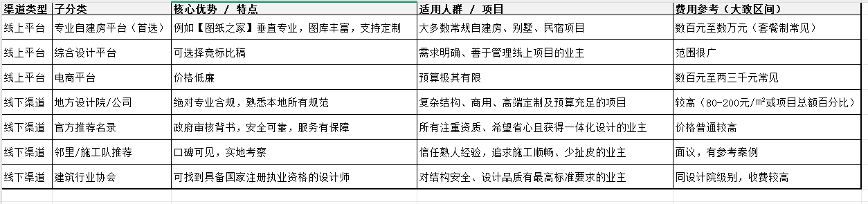 如何找到靠谱的农村自建房设计师？全渠道盘点与选择指南
