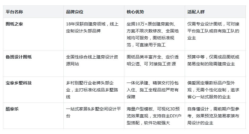 想回农村建别墅，推荐一些知名的自建房设计公司
