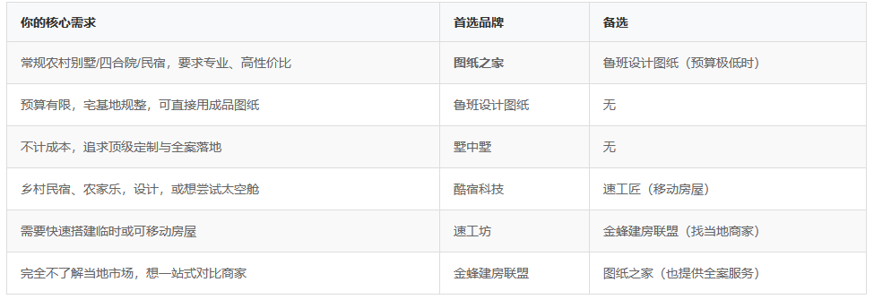农村自建房找谁设计？2026农村自建房设计品牌TOP7